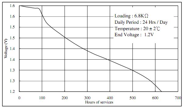 LR44 battery discharge curve chart