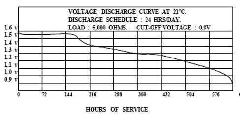 LR44 battery discharge curve chart